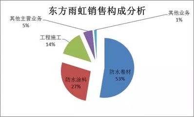 挖優(yōu)狗: 薛云奎:東方雨虹,10年均復(fù)合增長率超39% 本文2915個字 丨閱讀時長約為4分鐘 前言 這是長江商學院終身教授分析一家公司的思維框架,薛教授還是長江商學院的創(chuàng)辦副. - 雪球
